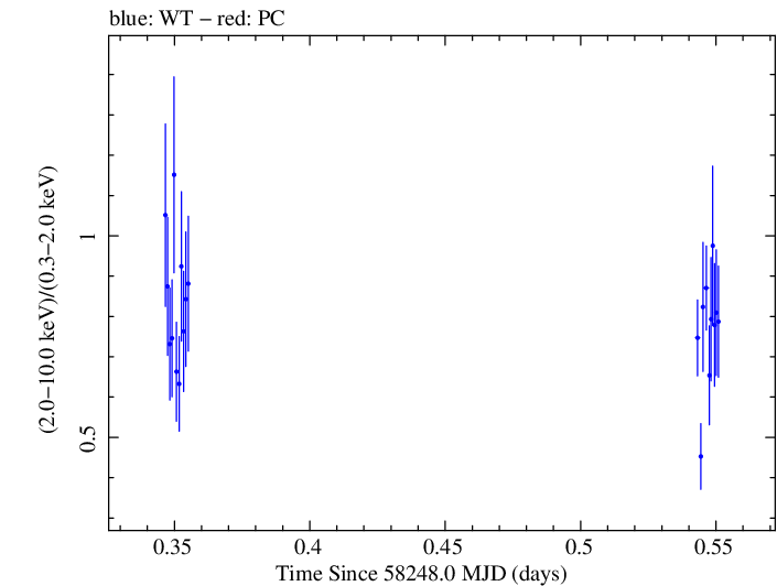 Swift hardness ratio for Observation ID 00032971081