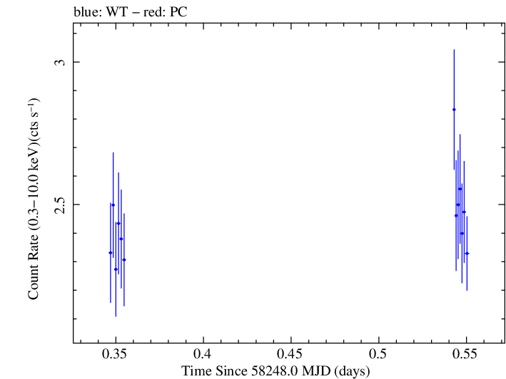 Swift light curve for Observation ID 00032971081