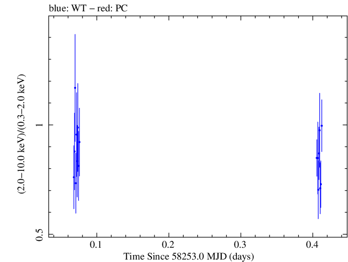 Swift hardness ratio for Observation ID 00032971082