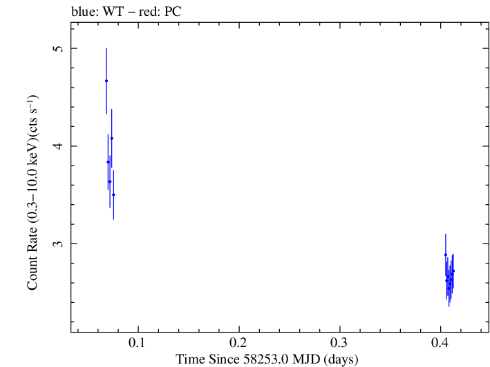 Swift light curve for Observation ID 00032971082