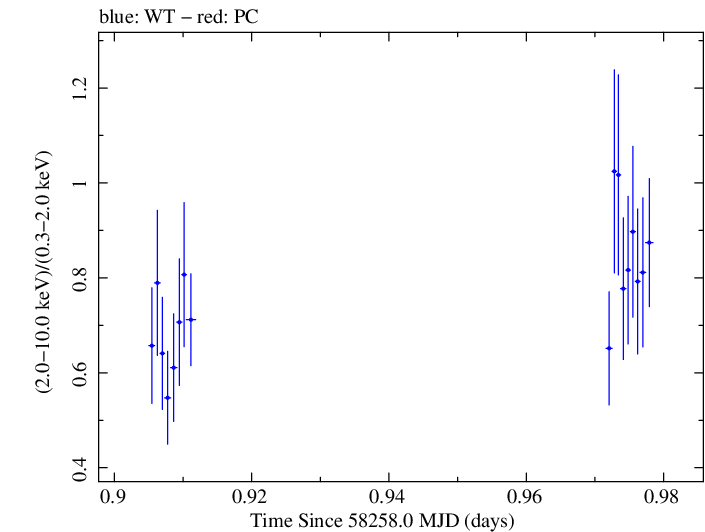 Swift hardness ratio for Observation ID 00032971083