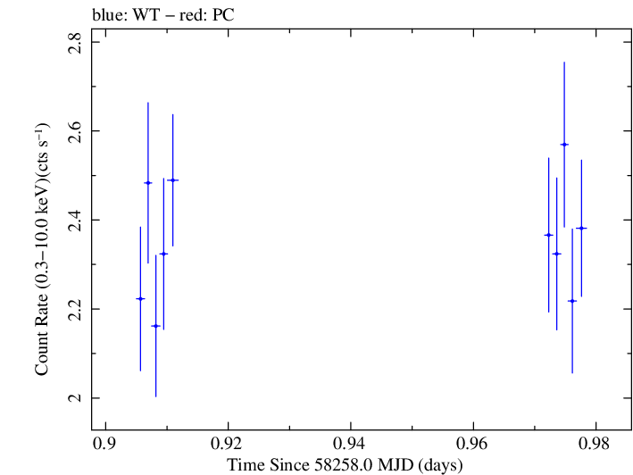 Swift light curve for Observation ID 00032971083