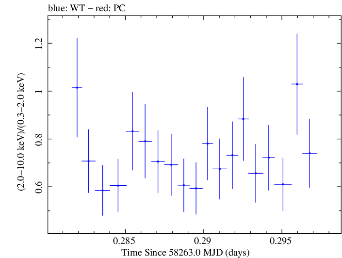 Swift hardness ratio for Observation ID 00032971084