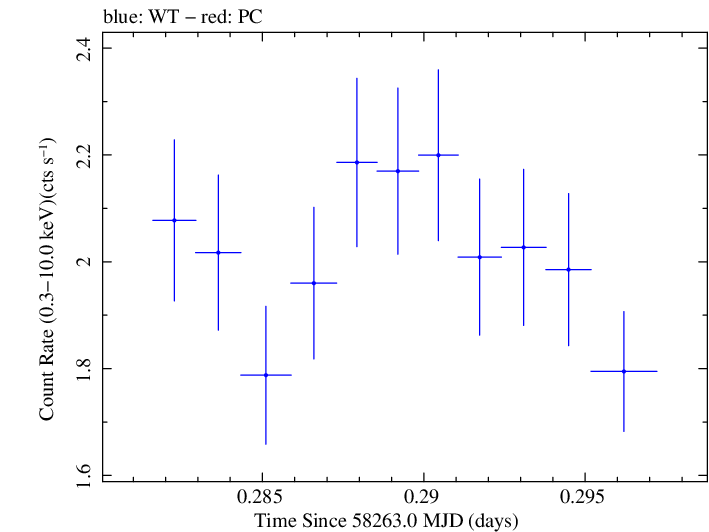 Swift light curve for Observation ID 00032971084