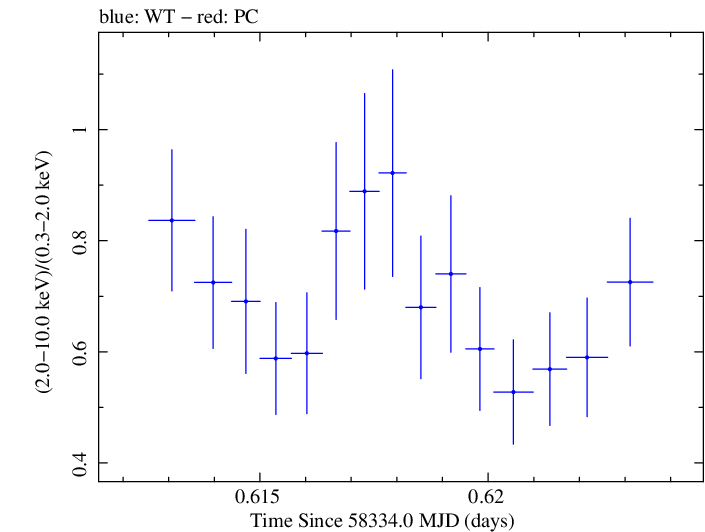 Swift hardness ratio for Observation ID 00032971085