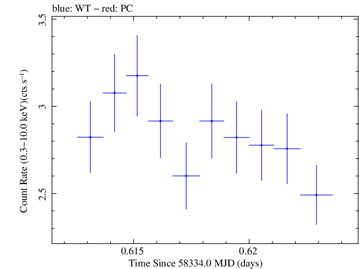 Swift light curve for Observation ID 00032971085