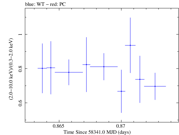 Swift hardness ratio for Observation ID 00032971086