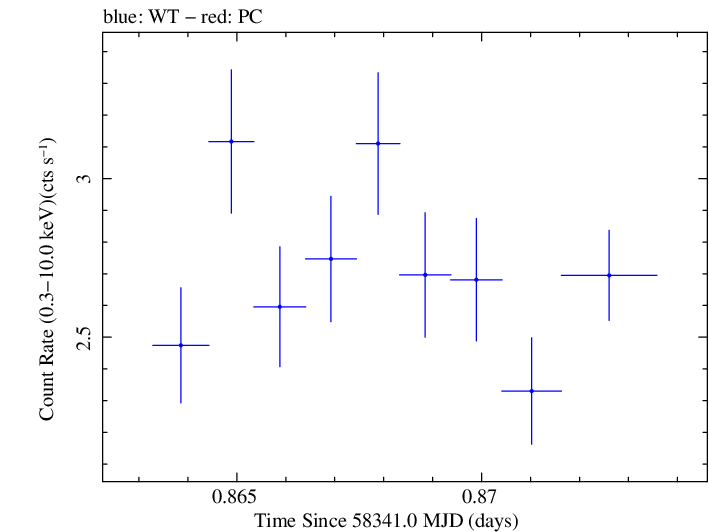 Swift light curve for Observation ID 00032971086