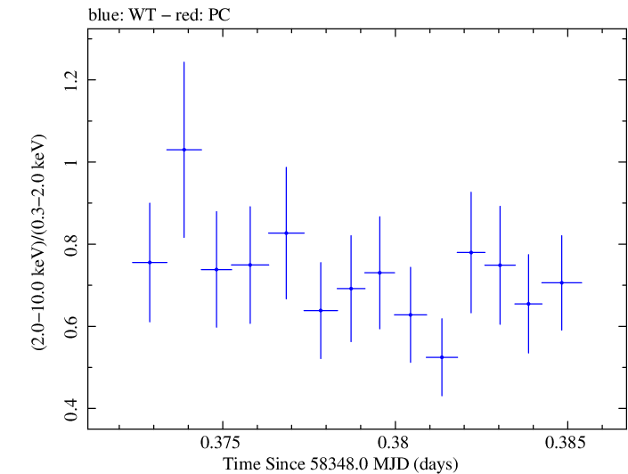 Swift hardness ratio for Observation ID 00032971087