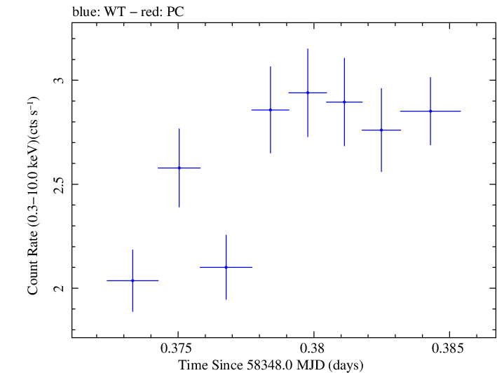 Swift light curve for Observation ID 00032971087