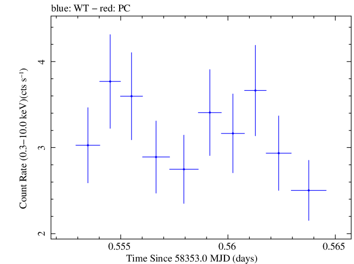 Swift light curve for Observation ID 00032971088
