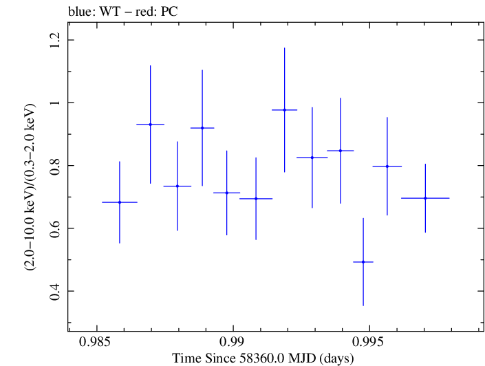 Swift hardness ratio for Observation ID 00032971089