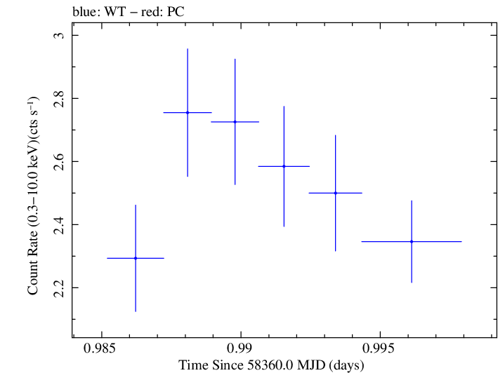 Swift light curve for Observation ID 00032971089