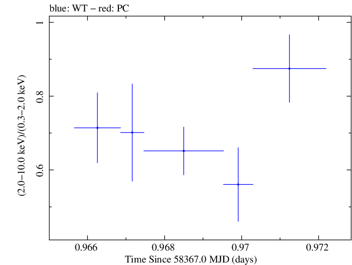 Swift hardness ratio for Observation ID 00032971090