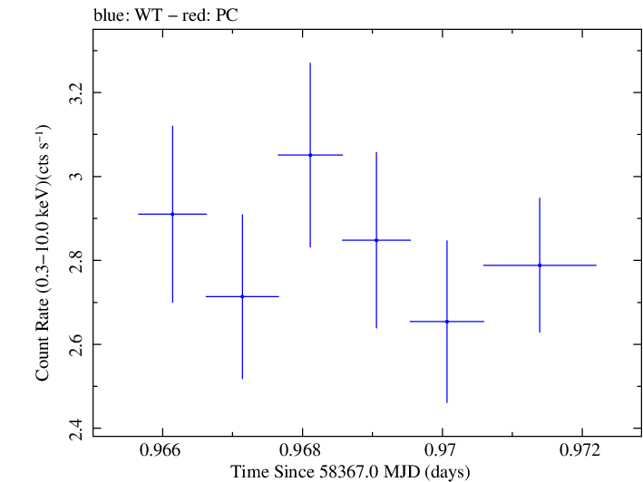 Swift light curve for Observation ID 00032971090