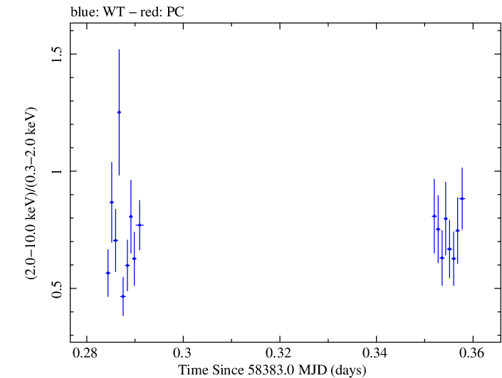 Swift hardness ratio for Observation ID 00032971091