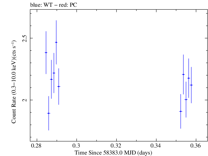 Swift light curve for Observation ID 00032971091