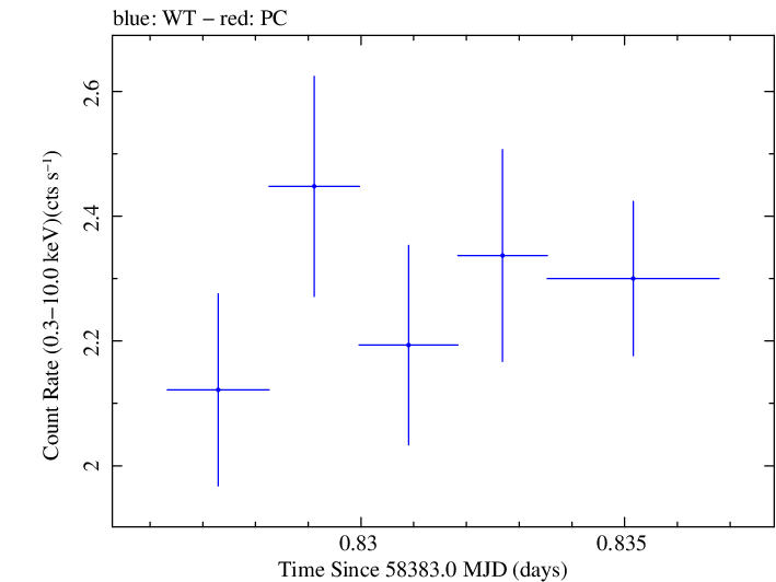 Swift light curve for Observation ID 00032971092