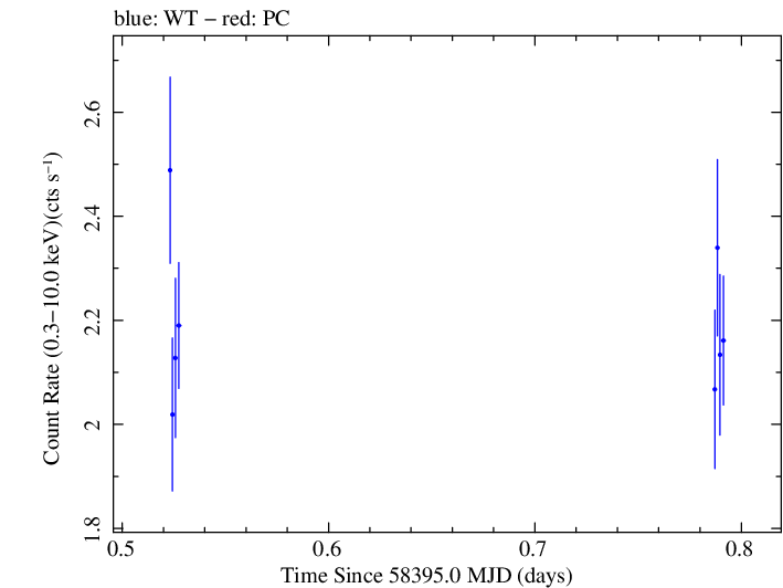Swift light curve for Observation ID 00032971093