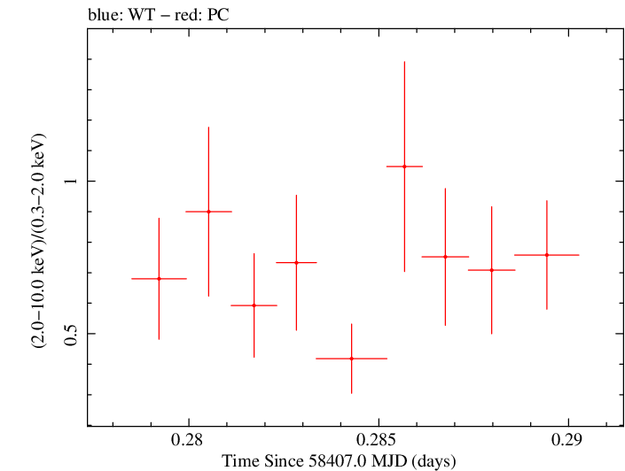 Swift hardness ratio for Observation ID 00032971094