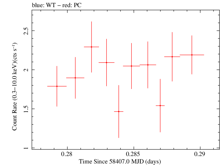 Swift light curve for Observation ID 00032971094