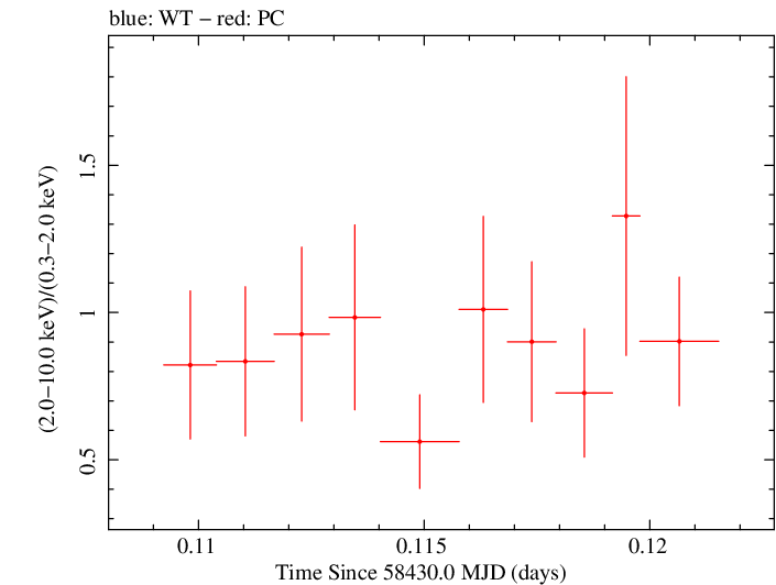 Swift hardness ratio for Observation ID 00032971095