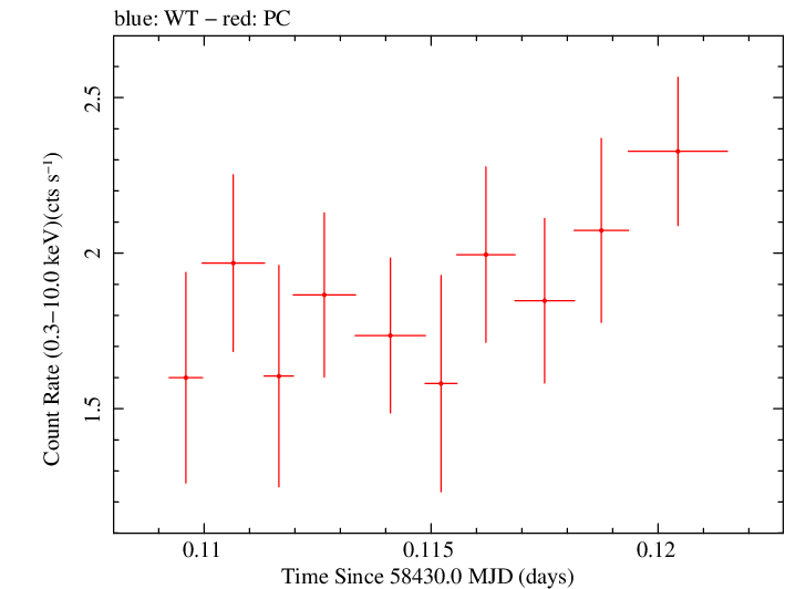 Swift light curve for Observation ID 00032971095