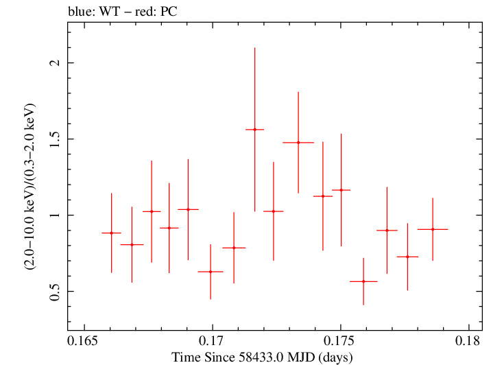 Swift hardness ratio for Observation ID 00032971096