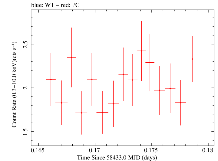 Swift light curve for Observation ID 00032971096
