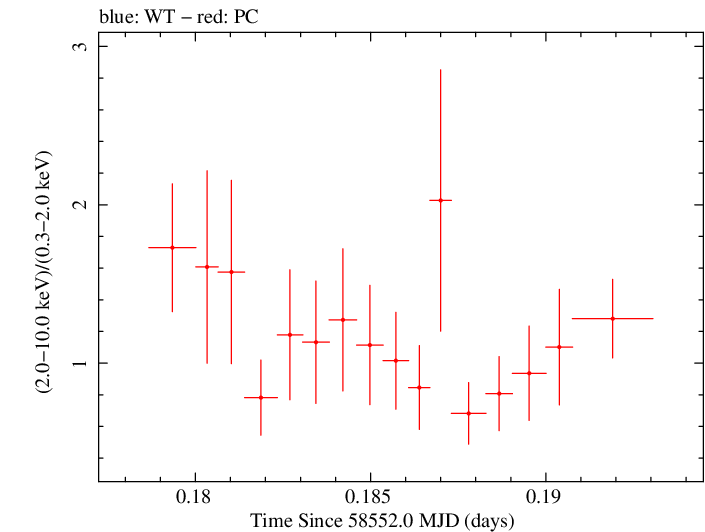 Swift hardness ratio for Observation ID 00032971097