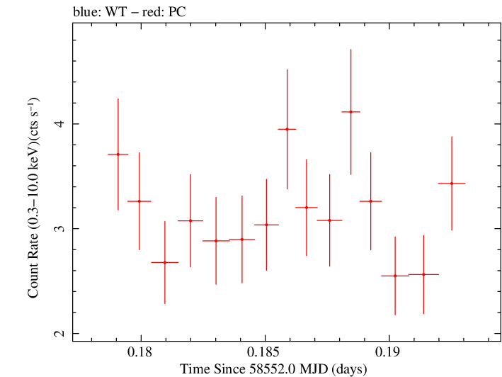 Swift light curve for Observation ID 00032971097