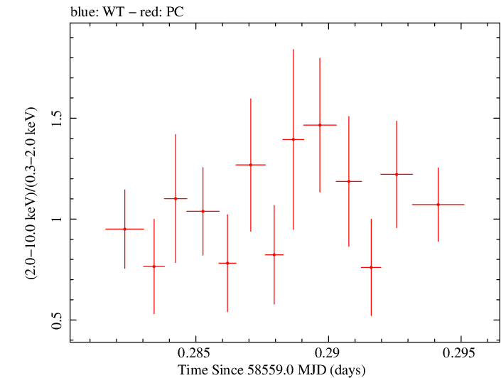 Swift hardness ratio for Observation ID 00032971098