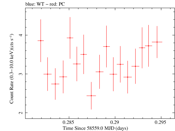 Swift light curve for Observation ID 00032971098