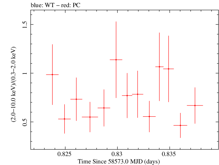 Swift hardness ratio for Observation ID 00032971100