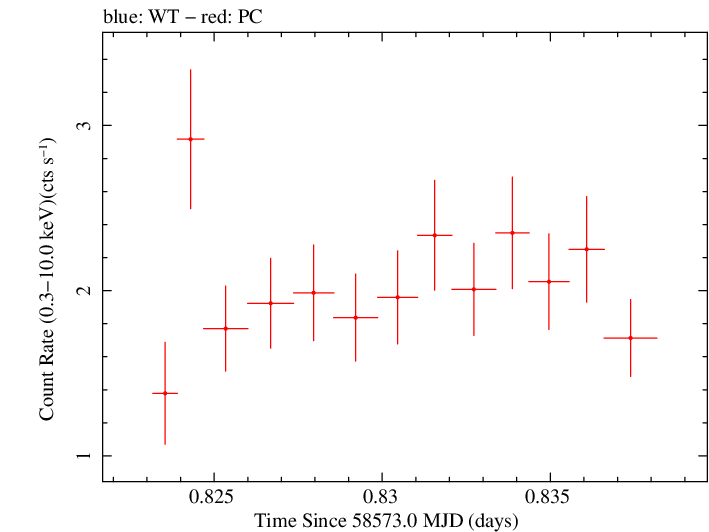 Swift light curve for Observation ID 00032971100