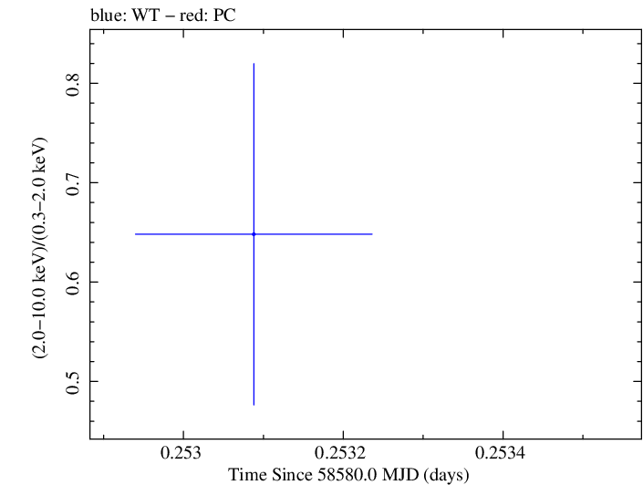 Swift hardness ratio for Observation ID 00032971101