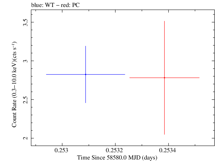Swift light curve for Observation ID 00032971101