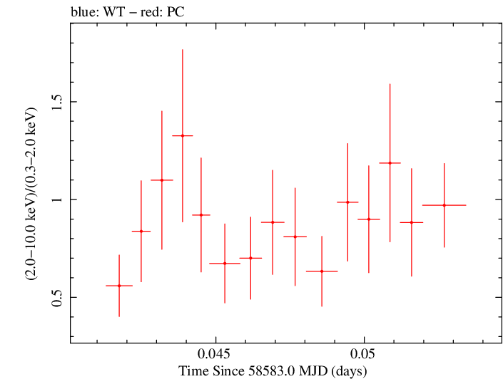 Swift hardness ratio for Observation ID 00032971102