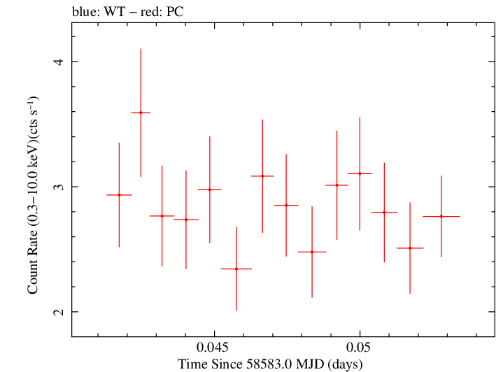 Swift light curve for Observation ID 00032971102