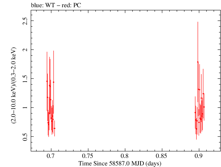 Swift hardness ratio for Observation ID 00032971103