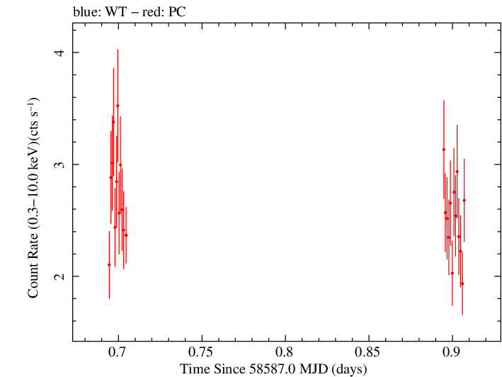 Swift light curve for Observation ID 00032971103