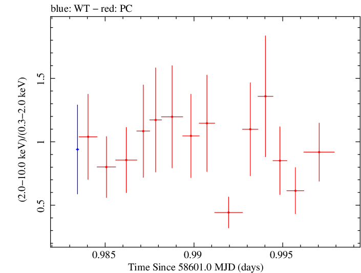 Swift hardness ratio for Observation ID 00032971104