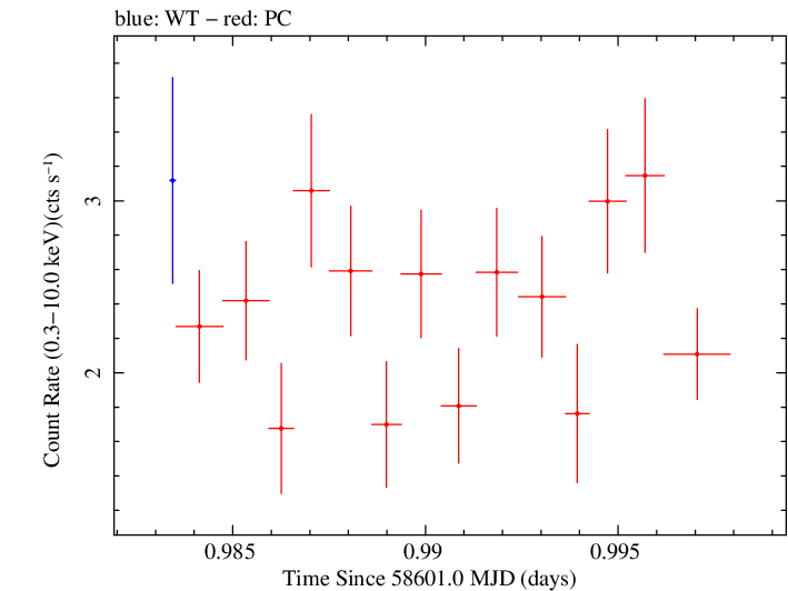 Swift light curve for Observation ID 00032971104