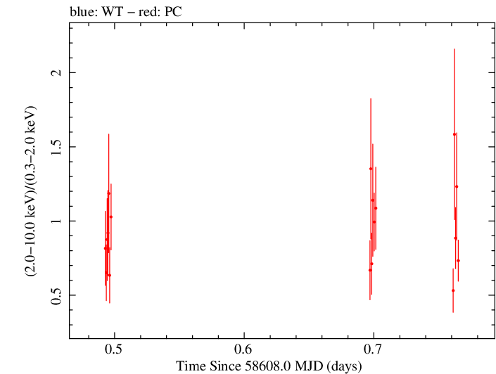 Swift hardness ratio for Observation ID 00032971105
