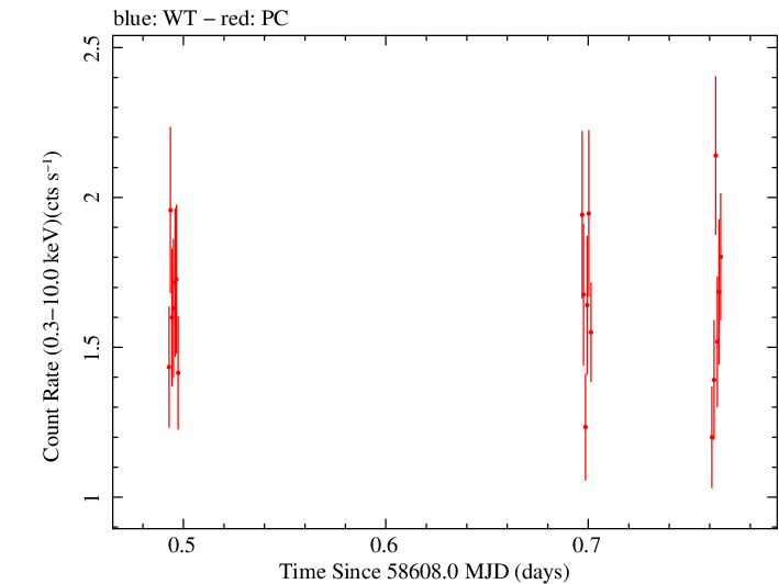 Swift light curve for Observation ID 00032971105