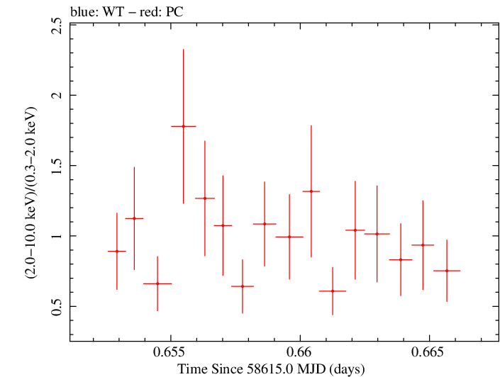 Swift hardness ratio for Observation ID 00032971106