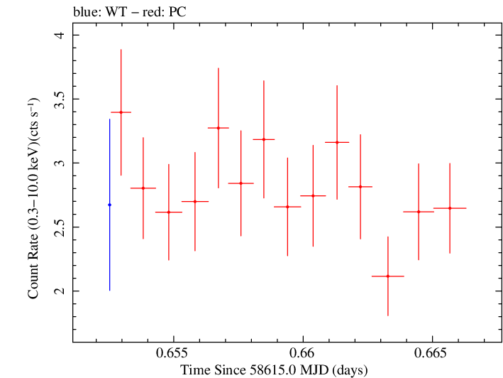 Swift light curve for Observation ID 00032971106