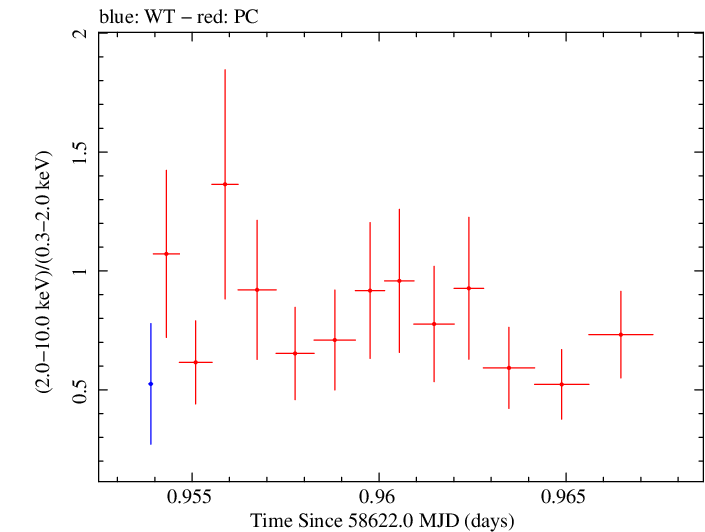 Swift hardness ratio for Observation ID 00032971107