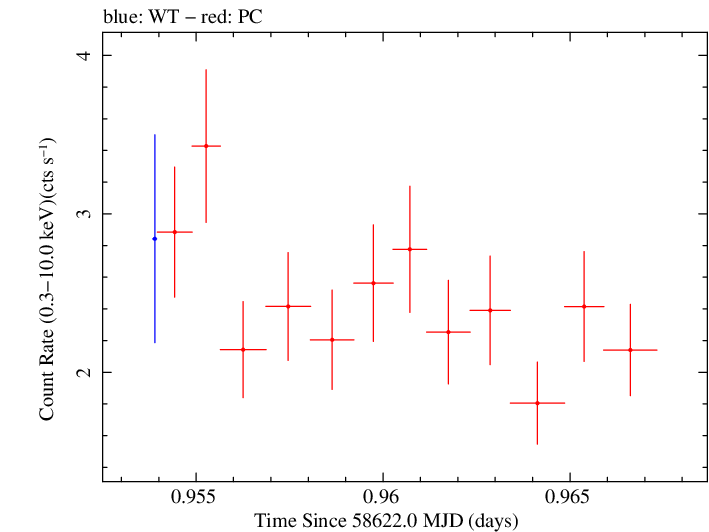 Swift light curve for Observation ID 00032971107