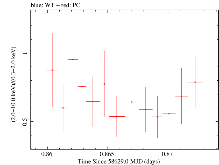 Swift hardness ratio for Observation ID 00032971108